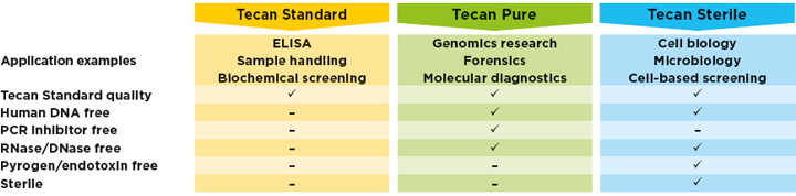 Disposable tip purity level and filter recommendations for selected