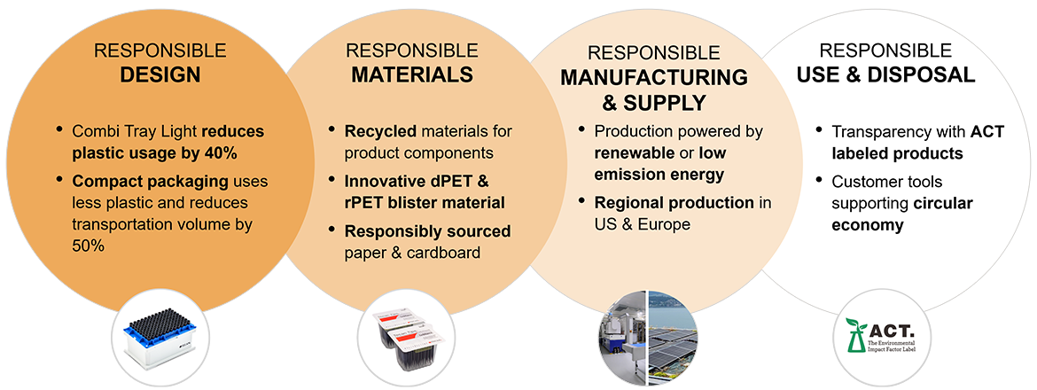 Environmental Impact Overview