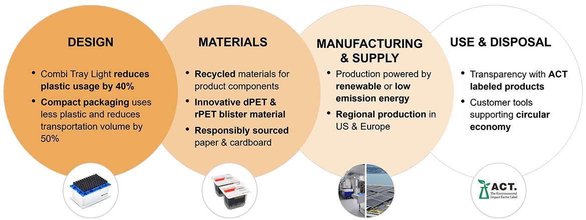 Environmental Impact Overview